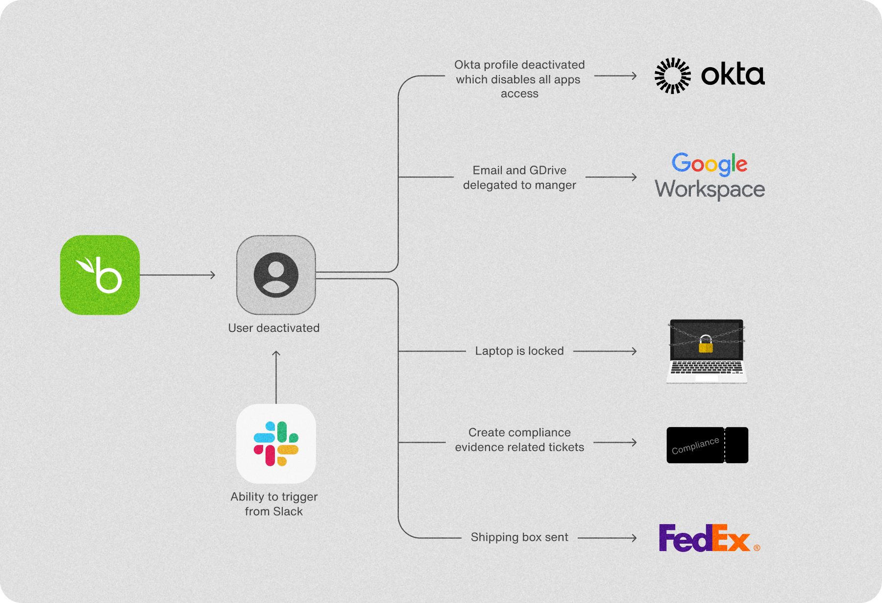 5 simple steps for automated offboarding